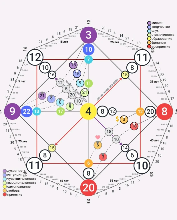 Таролог и Нумеролог(Матрица Судьбы)